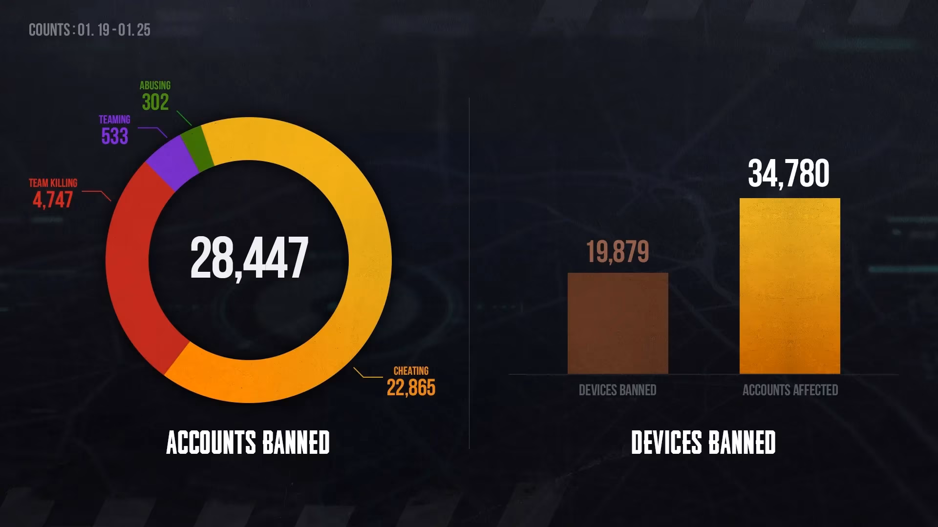 pubg-s-weekly-wall-of-shame-the-latest-ban-wave-sweeps-through-january-2026-image-0